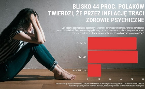 garwolin - Inflacja zbiera niepokojące żniwo. Blisko 44 proc. Polaków skarży się na pogorszenie zdrowia psychicznego